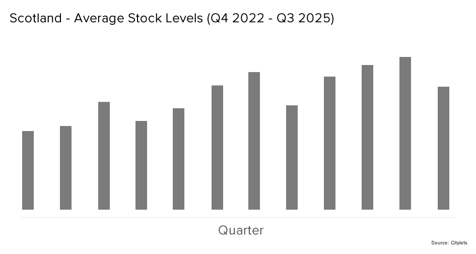 Scotland Average Stock Levels Q4 22 to Q3 25