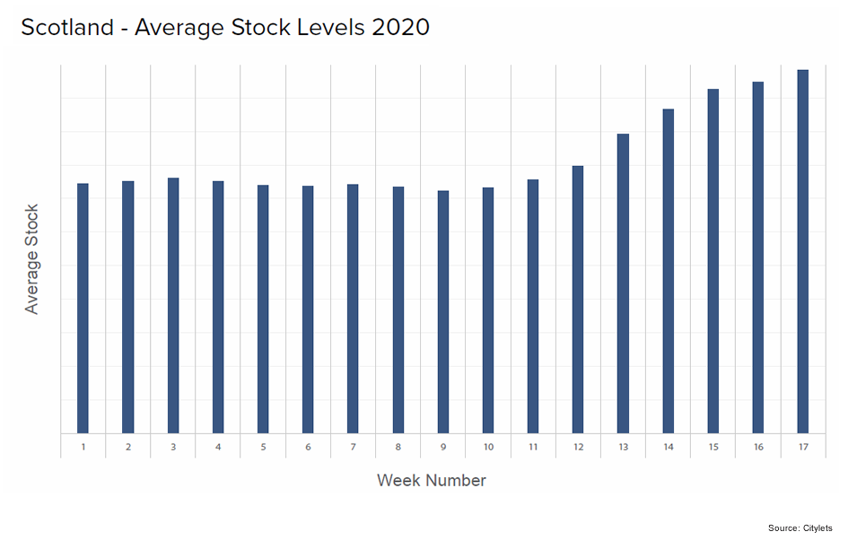 Scotland Average Stock Levels