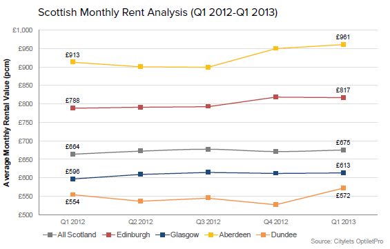 rent-trends-Q1-13