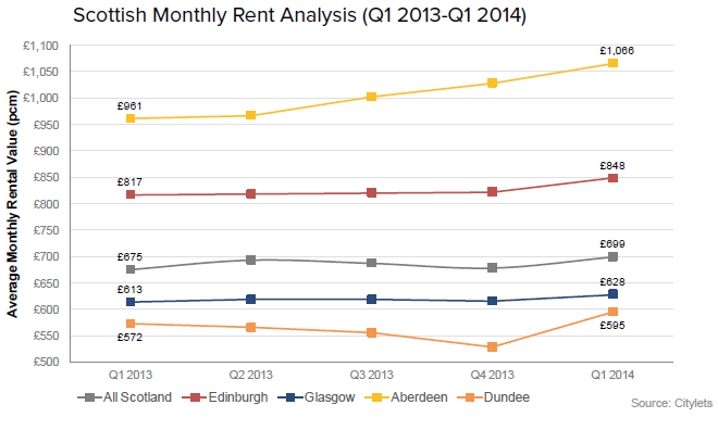 rent-trends-Q1-14