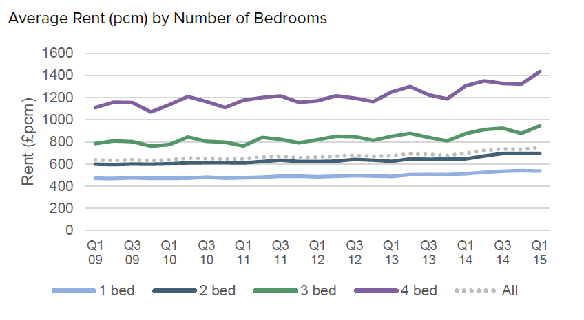 rent-trends-Q1-15