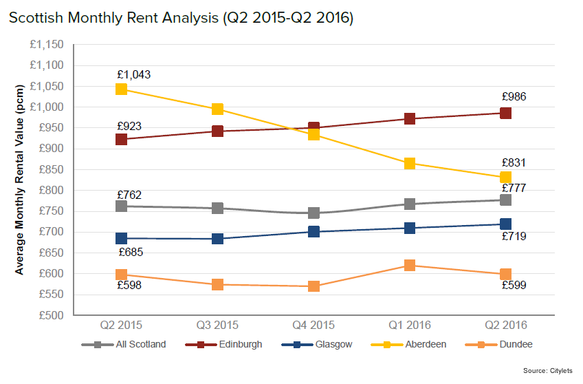 rent-trends-Q2-16