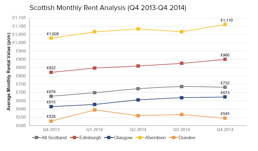 rent-trends-Q4-14