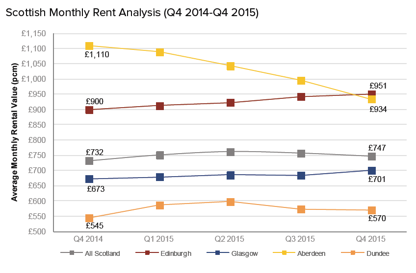 rent-trends-Q4-15